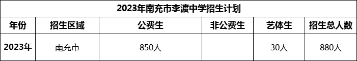 2024年南充市李渡中學(xué)招生計劃是多少？