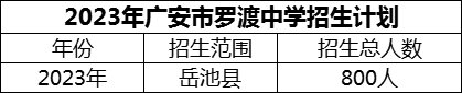 2024年廣安市羅渡中學(xué)招生計(jì)劃是多少？