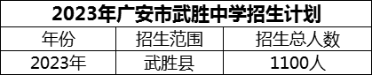2024年廣安市武勝中學(xué)招生計(jì)劃是多少？