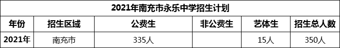 2024年南充市永樂中學招生計劃是多少？