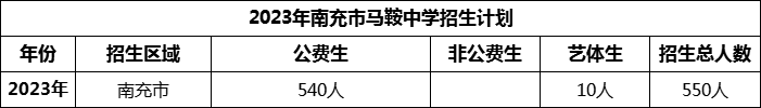 2024年南充市馬鞍中學(xué)招生計劃是多少？