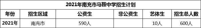 2024年南充市馬鞍中學(xué)招生計劃是多少？