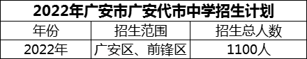 2024年廣安市廣安代市中學(xué)招生計(jì)劃是多少？