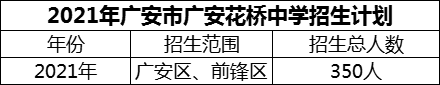 2024年廣安市廣安花橋中學(xué)招生計劃是多少？