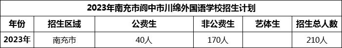 2024年南充市閬中市川綿外國語學(xué)校招生計(jì)劃是多少？