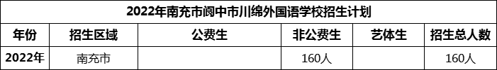 2024年南充市閬中市川綿外國語學(xué)校招生計(jì)劃是多少？