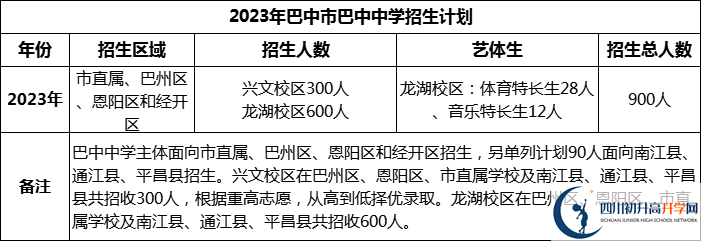 2024年巴中市巴中中學(xué)招生計(jì)劃是多少？