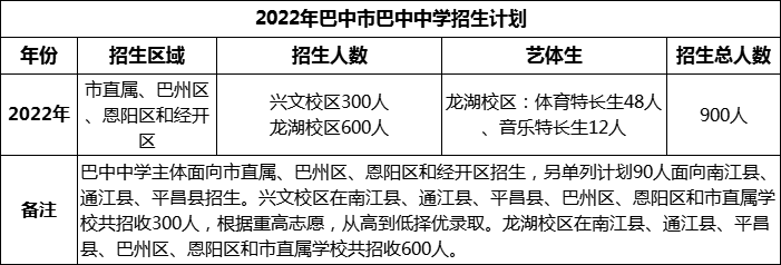 2024年巴中市巴中中學(xué)招生計(jì)劃是多少？