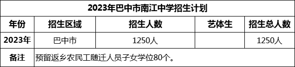 2024年巴中市南江中學(xué)招生計(jì)劃是多少？