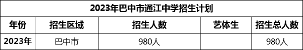 2024年巴中市通江中學招生計劃是多少？