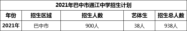 2024年巴中市通江中學招生計劃是多少？