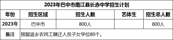 2024年巴中市南江縣長赤中學(xué)招生計劃是多少？