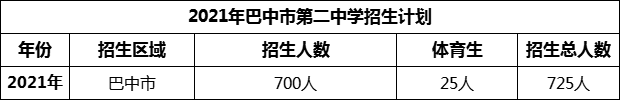 2024年巴中市第二中學(xué)招生計劃是多少？