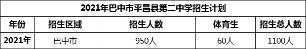 2024年巴中市平昌縣第二中學(xué)招生計劃是多少？