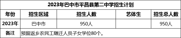 2024年巴中市平昌縣第二中學(xué)招生計劃是多少？