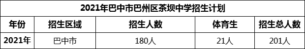 2024年巴中市巴州區(qū)茶壩中學(xué)招生計劃是多少？