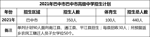 2024年巴中市巴中市高級中學(xué)招生計(jì)劃是多少？