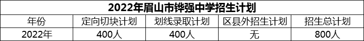 2024年眉山市鏵強(qiáng)中學(xué)招生計(jì)劃是多少？