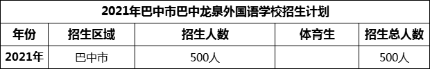 2024年巴中市巴中龍泉外國(guó)語(yǔ)學(xué)校招生計(jì)劃是多少？