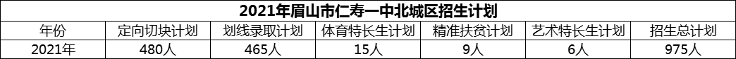 2024年眉山市仁壽一中北城區(qū)招生計劃是多少？