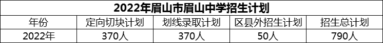 2024年眉山市眉山中學(xué)招生計劃是多少？