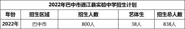 2024年巴中市通江縣實(shí)驗(yàn)中學(xué)招生計(jì)劃是多少？