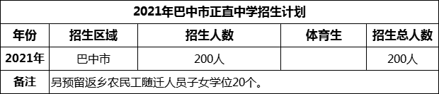2024年巴中市正直中學(xué)招生計劃是多少？