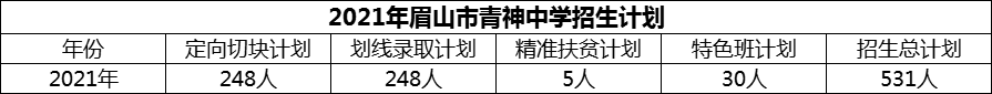 2024年眉山市青神中學(xué)招生計劃是多少？