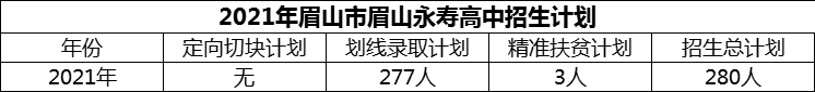 2024年眉山市眉山永壽高中招生計劃是多少？