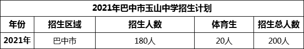 2024年巴中市玉山中學招生計劃是多少？