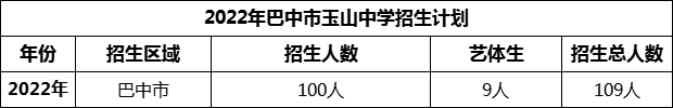 2024年巴中市玉山中學招生計劃是多少？