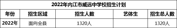 2024年內江市威遠中學校招生計劃是多少？