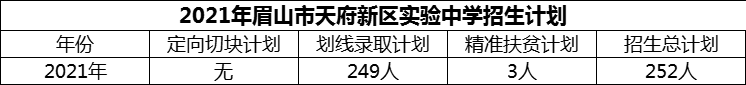 2024年眉山市天府新區(qū)實(shí)驗(yàn)中學(xué)招生計(jì)劃是多少？