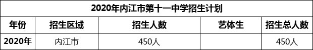 2024年內(nèi)江市第十一中學(xué)招生計(jì)劃是多少？