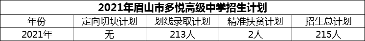 2024年眉山市多悅高級中學招生計劃是多少？