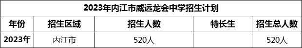 2024年內(nèi)江市威遠龍會中學招生計劃是多少？