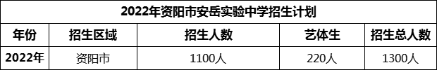 2024年資陽市安岳實(shí)驗(yàn)中學(xué)招生計(jì)劃是多少？