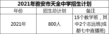 2024年雅安市天全中學(xué)招生計(jì)劃是多少？
