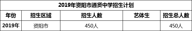 2024年資陽(yáng)市通賢中學(xué)招生計(jì)劃是多少？
