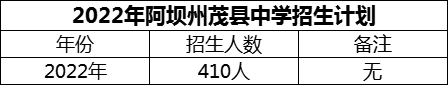 2024年阿壩州茂縣中學招生計劃是多少？
