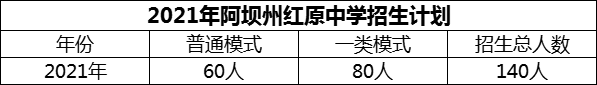 2024年阿壩州紅原中學(xué)招生計(jì)劃是多少？