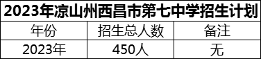 2024年涼山州西昌市第七中學招生計劃是多少？