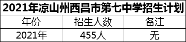 2024年涼山州西昌市第七中學招生計劃是多少？