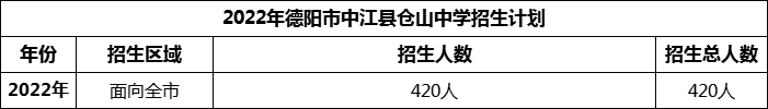 2024年德陽(yáng)市中江縣倉(cāng)山中學(xué)招生計(jì)劃是多少？