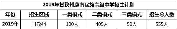 2024年甘孜州康南民族高級中學(xué)招生計(jì)劃是多少？