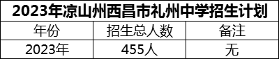 2024年涼山州西昌市禮州中學(xué)招生計劃是多少？
