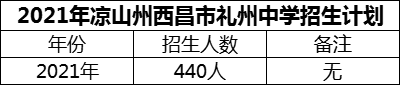 2024年涼山州西昌市禮州中學(xué)招生計劃是多少？