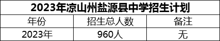 2024年涼山州鹽源縣中學(xué)招生計劃是多少？
