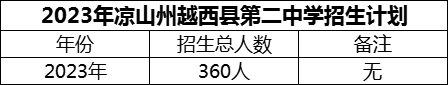 2024年涼山州越西縣第二中學(xué)招生計劃是多少？