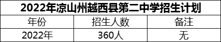 2024年涼山州越西縣第二中學(xué)招生計劃是多少？